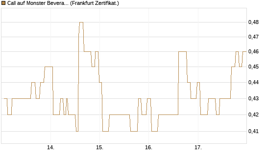 Call auf Monster Beverage [Société Générale Effekten GmbH] Chart