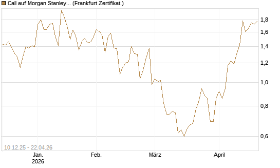 Call auf Morgan Stanley [Société Générale Effekten GmbH] Chart