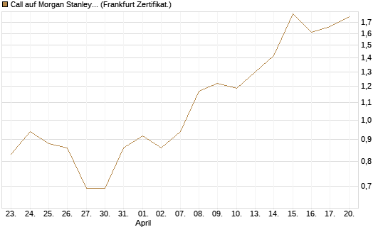 Call auf Morgan Stanley [Société Générale Effekten GmbH] Chart