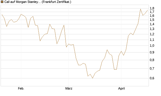 Call auf Morgan Stanley [Société Générale Effekten GmbH] Chart