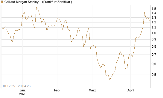 Call auf Morgan Stanley [Société Générale Effekten GmbH] Chart