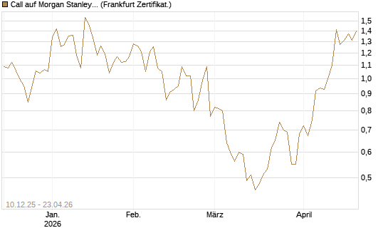 Call auf Morgan Stanley [Société Générale Effekten GmbH] Chart