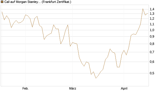 Call auf Morgan Stanley [Société Générale Effekten GmbH] Chart