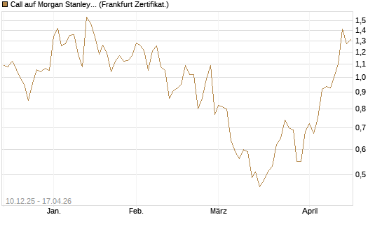 Call auf Morgan Stanley [Société Générale Effekten GmbH] Chart