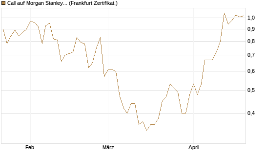 Call auf Morgan Stanley [Société Générale Effekten GmbH] Chart