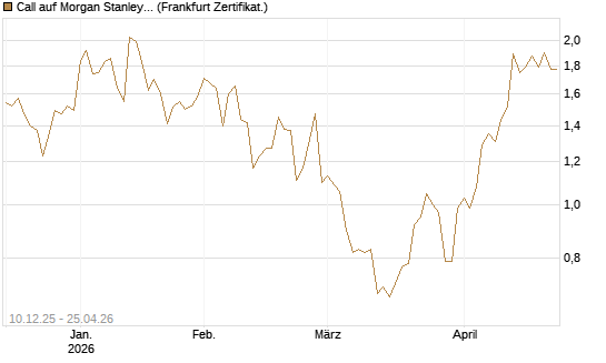 Call auf Morgan Stanley [Société Générale Effekten GmbH] Chart