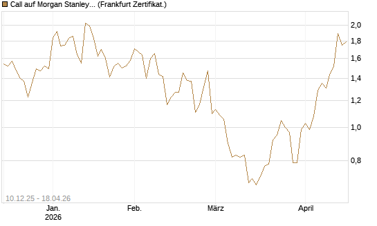 Call auf Morgan Stanley [Société Générale Effekten GmbH] Chart