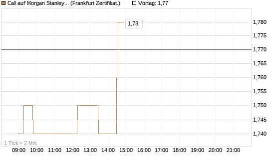 Call auf Morgan Stanley [Société Générale Effekten GmbH] Chart