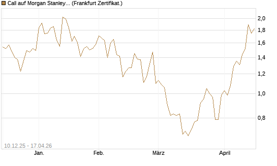 Call auf Morgan Stanley [Société Générale Effekten GmbH] Chart