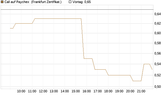 Call auf Paychex [Société Générale Effekten GmbH] Chart
