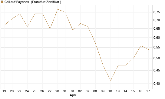 Call auf Paychex [Société Générale Effekten GmbH] Chart