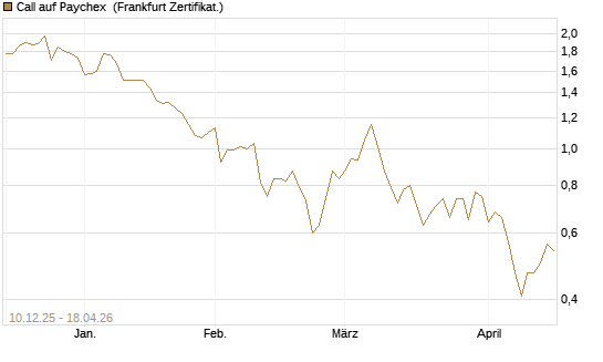 Call auf Paychex [Société Générale Effekten GmbH] Chart
