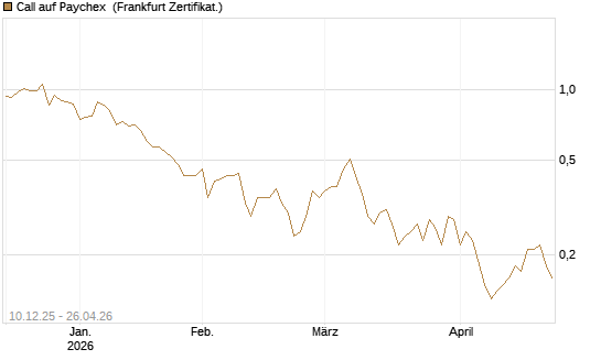 Call auf Paychex [Société Générale Effekten GmbH] Chart
