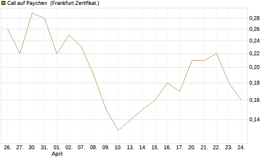 Call auf Paychex [Société Générale Effekten GmbH] Chart