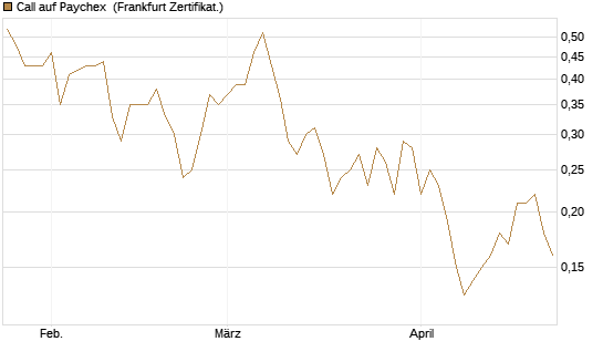 Call auf Paychex [Société Générale Effekten GmbH] Chart