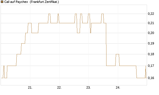 Call auf Paychex [Société Générale Effekten GmbH] Chart