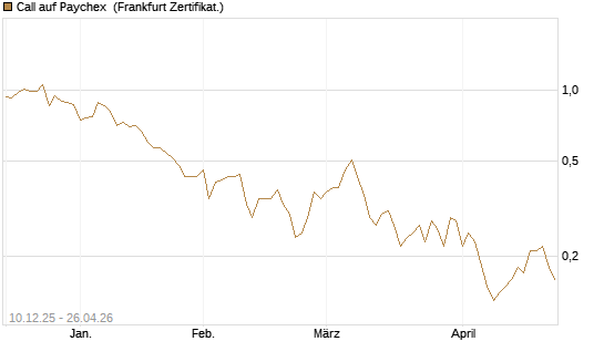 Call auf Paychex [Société Générale Effekten GmbH] Chart