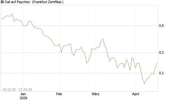 Call auf Paychex [Société Générale Effekten GmbH] Chart