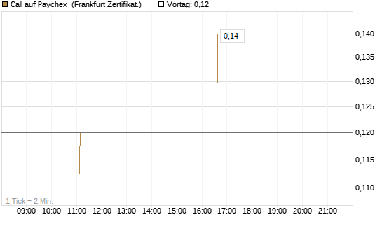 Call auf Paychex [Société Générale Effekten GmbH] Chart