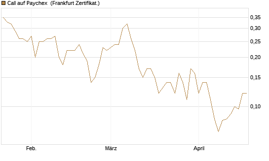Call auf Paychex [Société Générale Effekten GmbH] Chart