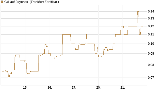 Call auf Paychex [Société Générale Effekten GmbH] Chart