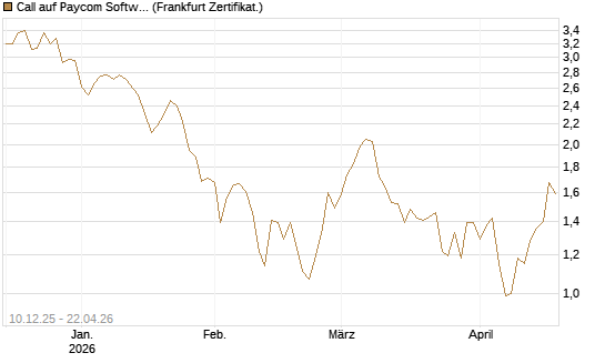 Call auf Paycom Software [Société Générale Effekten GmbH] Chart