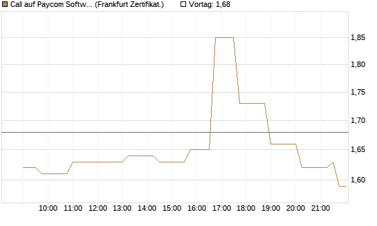 Call auf Paycom Software [Société Générale Effekten GmbH] Chart