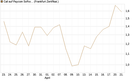 Call auf Paycom Software [Société Générale Effekten GmbH] Chart