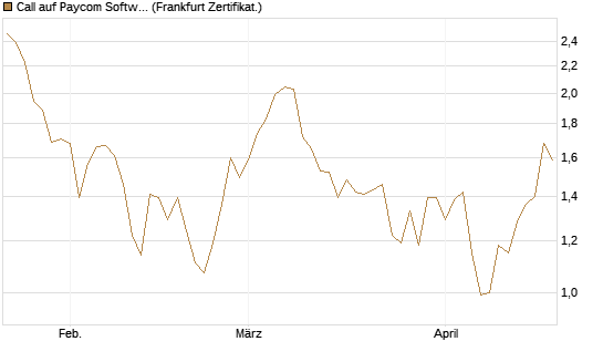 Call auf Paycom Software [Société Générale Effekten GmbH] Chart