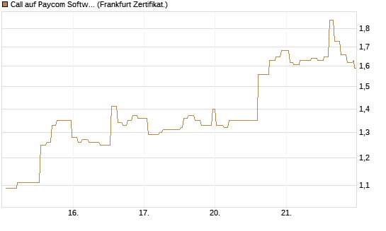Call auf Paycom Software [Société Générale Effekten GmbH] Chart