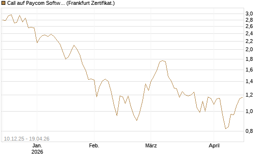Call auf Paycom Software [Société Générale Effekten GmbH] Chart