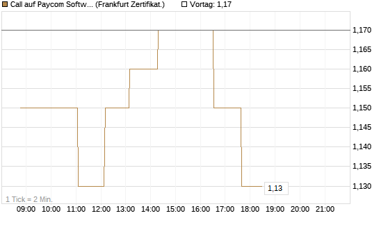 Call auf Paycom Software [Société Générale Effekten GmbH] Chart