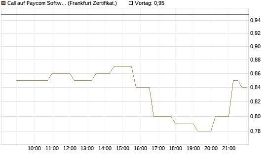 Call auf Paycom Software [Société Générale Effekten GmbH] Chart