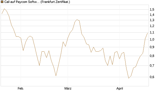 Call auf Paycom Software [Société Générale Effekten GmbH] Chart