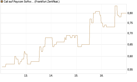 Call auf Paycom Software [Société Générale Effekten GmbH] Chart