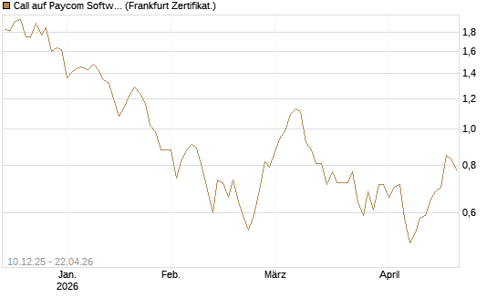 Call auf Paycom Software [Société Générale Effekten GmbH] Chart