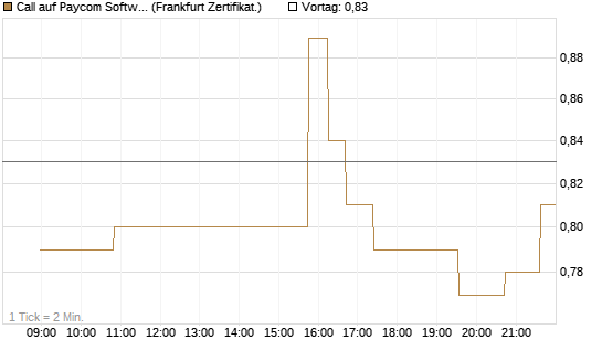 Call auf Paycom Software [Société Générale Effekten GmbH] Chart