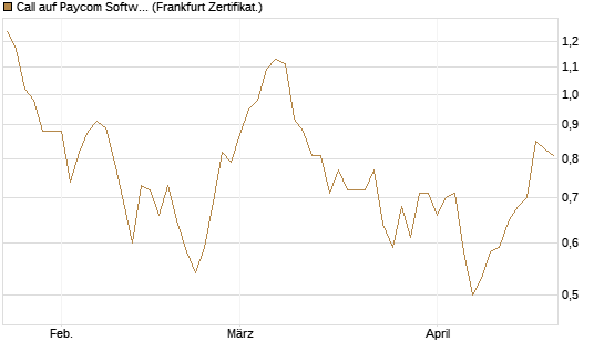 Call auf Paycom Software [Société Générale Effekten GmbH] Chart