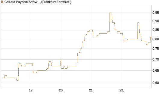 Call auf Paycom Software [Société Générale Effekten GmbH] Chart