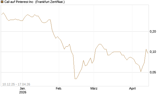 Call auf Pinterest Inc [Société Générale Effekten GmbH] Chart