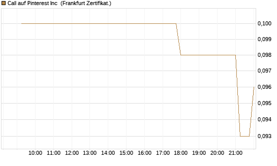 Call auf Pinterest Inc [Société Générale Effekten GmbH] Chart