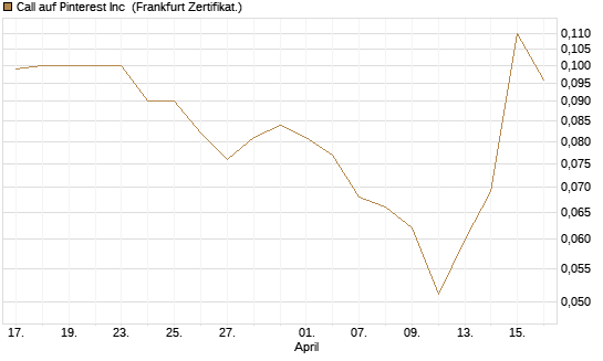 Call auf Pinterest Inc [Société Générale Effekten GmbH] Chart
