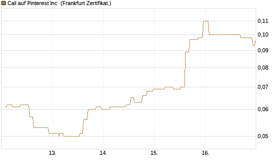 Call auf Pinterest Inc [Société Générale Effekten GmbH] Chart