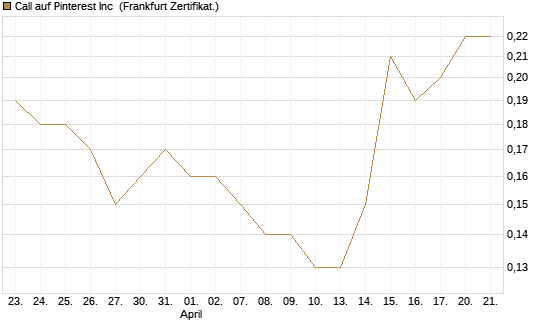 Call auf Pinterest Inc [Société Générale Effekten GmbH] Chart