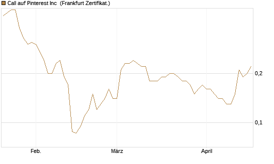 Call auf Pinterest Inc [Société Générale Effekten GmbH] Chart