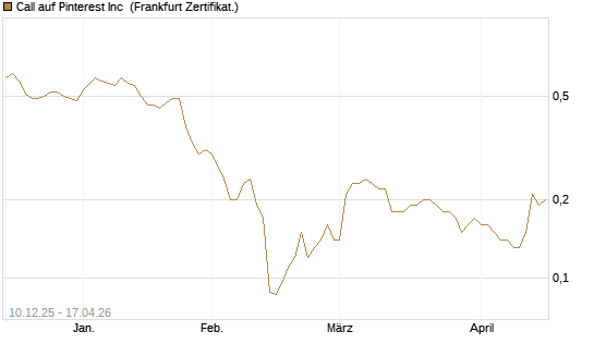 Call auf Pinterest Inc [Société Générale Effekten GmbH] Chart