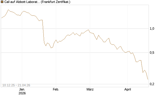 Call auf Abbott Laboratories [Société Générale Effekten GmbH] Chart
