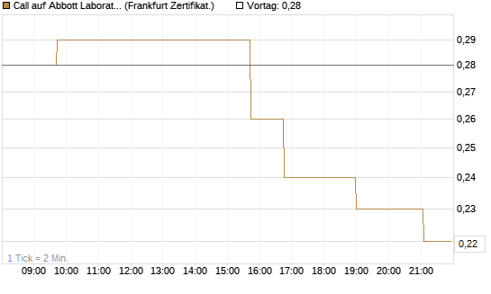 Call auf Abbott Laboratories [Société Générale Effekten GmbH] Chart