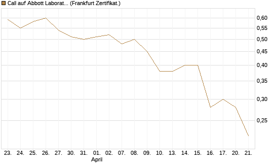 Call auf Abbott Laboratories [Société Générale Effekten GmbH] Chart