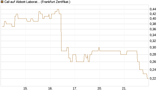 Call auf Abbott Laboratories [Société Générale Effekten GmbH] Chart